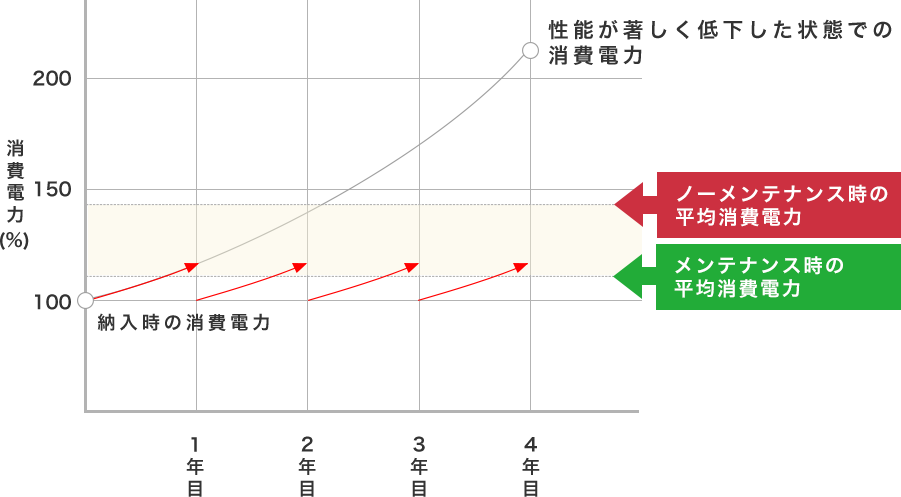 平均消費電力が約40％も削減！