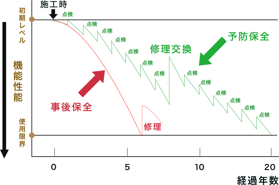 使用限界(耐用年数)が２倍以上アップ！